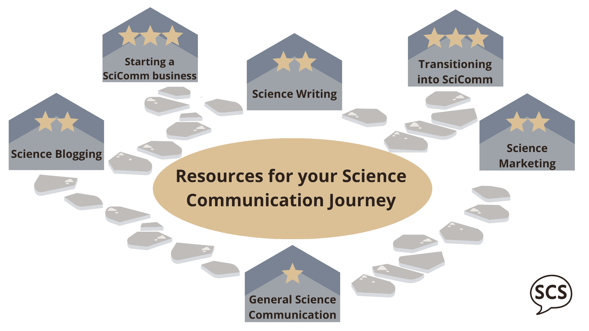 Resources for Science communication