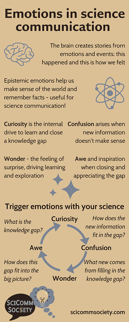 Trigger epistemic emotions for an engaging science story and a successful science communication project.