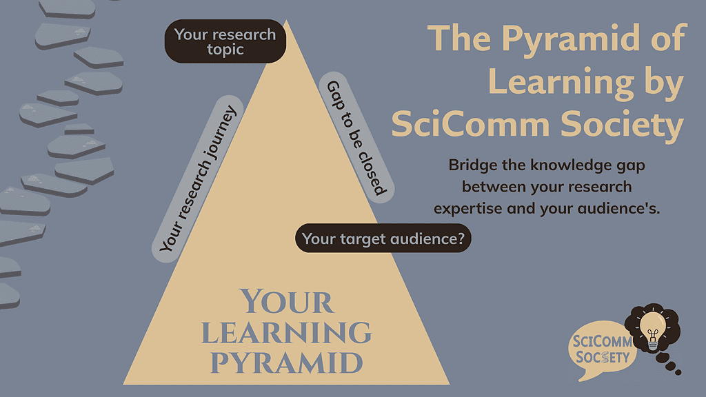 Bridge the knowledge gap between your research expertise and your target audience's with the Pyramid of Learning for science communication.