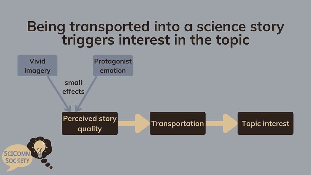 How to tell science stories: ue transportation to trigger interest in your audience