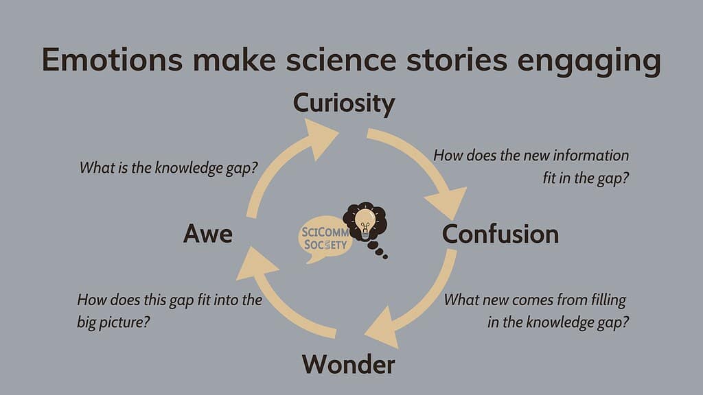 How to tell science stories: Use emotions such as curiosity, confusion, wonder and awe