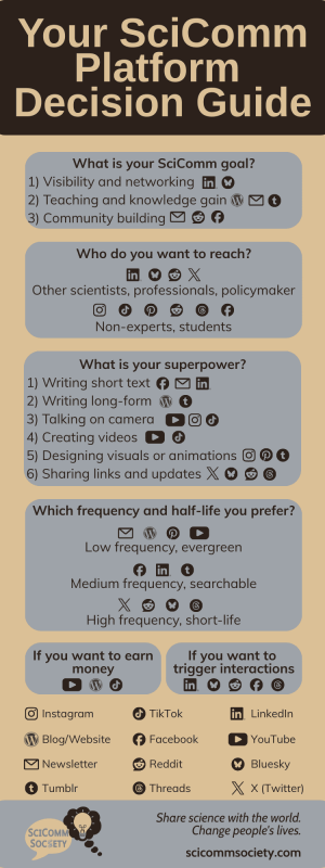 Science Communication Platform Decision Guide f Social Media