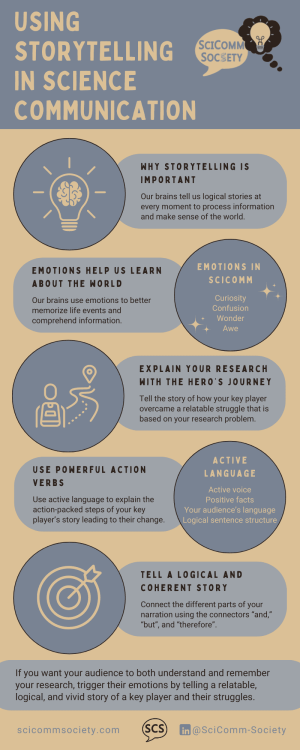 Storytelling guide infographic